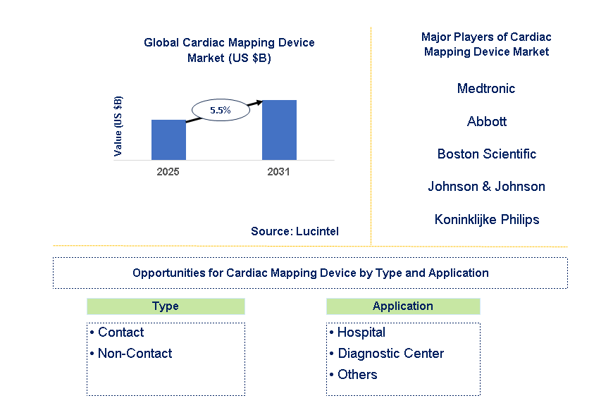 Cardiac Mapping Device Market Trends and Forecast